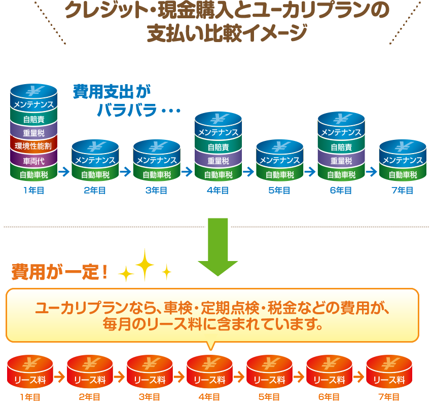 リース料の仕組みを示す図解。車両価格からリース終了時の残存予想価格（残価）をあらかじめ差し引き、残りの「お支払い部分」のみを月々支払うため負担が軽くなることを、車のイラストを用いて説明している図。