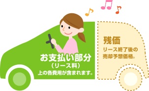 車のイラストを用いた残価設定の仕組みの図解。車両全体を2つに分け、後ろ部分を「残価(リース終了後の売却予想価格)」として差し引き、残りの前部分を「お支払い部分(リース料)」として設定していることを示している。