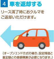 (4)車を返却する:リース満了時におクルマをご返却いただけます。(オープンエンド方式の場合、設定残価と査定額との差額精算が必要になります。)